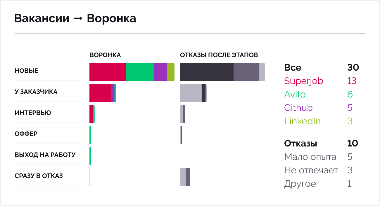 Какие будут каналы 2025. Сроки закрытия вакансий. Сроки закрытия вакансий по категориям. Хантфлоу воронка. Статистика по закрытию вакансий.