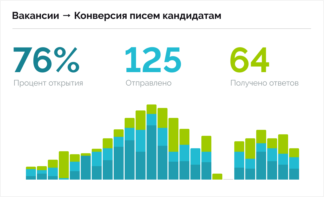 Проценты открытия. Конверсия по кандидатам это. Статистика в процентах. Таблица отчета по кандидатов.